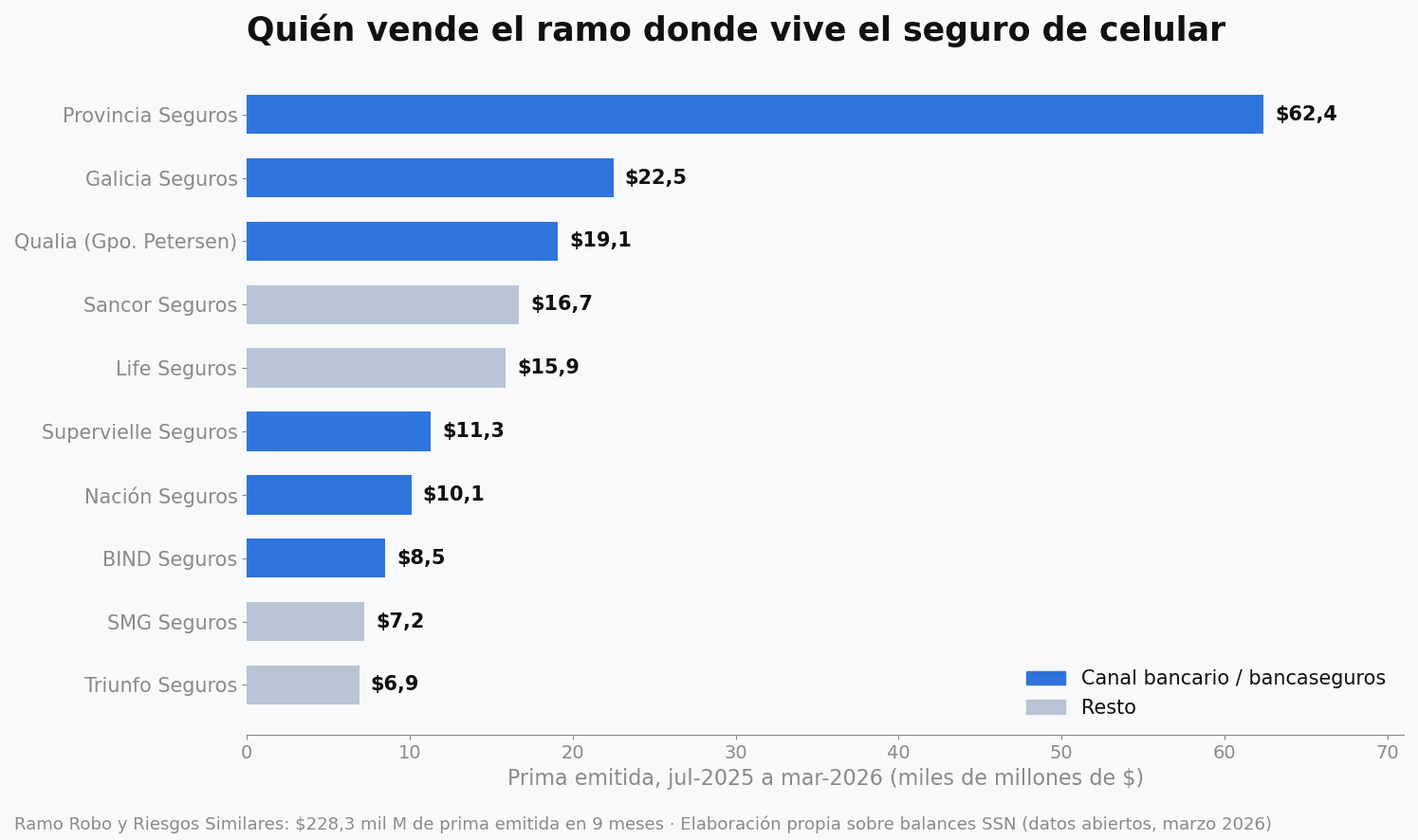 Gráfico de barras horizontales con las diez aseguradoras que más prima emiten en el ramo Robo y Riesgos Similares, con las de canal bancario destacadas: Provincia, Galicia, Qualia, Supervielle, Nación y BIND