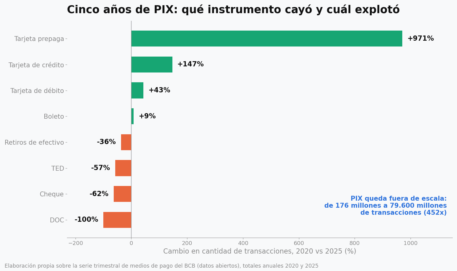 Gráfico de barras horizontales divergentes con el cambio porcentual en cantidad de transacciones entre 2020 y 2025 por instrumento: DOC menos cien por ciento, cheque menos 62, TED menos 57, retiros de efectivo menos 36; boleto más 9, débito más 43, crédito más 147, tarjeta prepaga más 971. PIX anotado fuera de escala con 452x