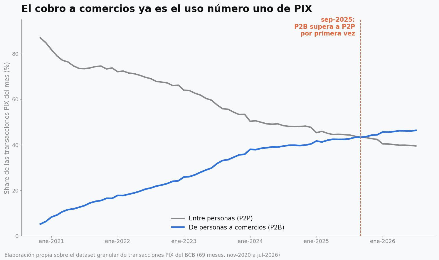Gráfico de líneas con el share mensual de las transacciones PIX entre personas (P2P) y de personas a comercios (P2B) desde noviembre de 2020 hasta julio de 2026; las curvas se cruzan en septiembre de 2025, marcado con una línea punteada