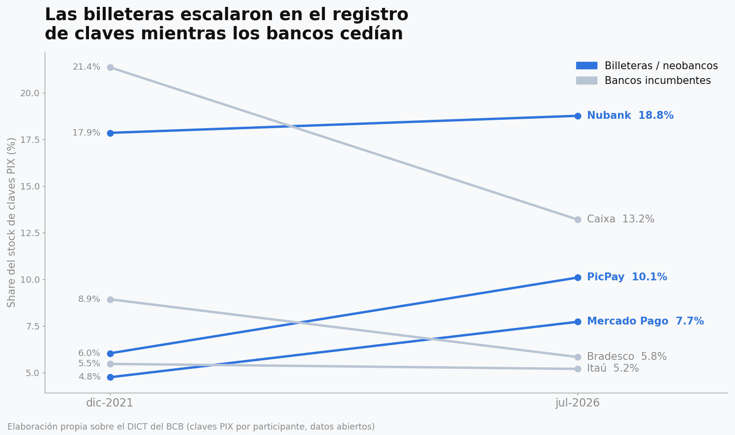 Gráfico de pendientes con el share del stock de claves PIX por participante entre diciembre de 2021 y julio de 2026: Nubank, PicPay y Mercado Pago suben en azul; Caixa, Bradesco e Itaú bajan en gris