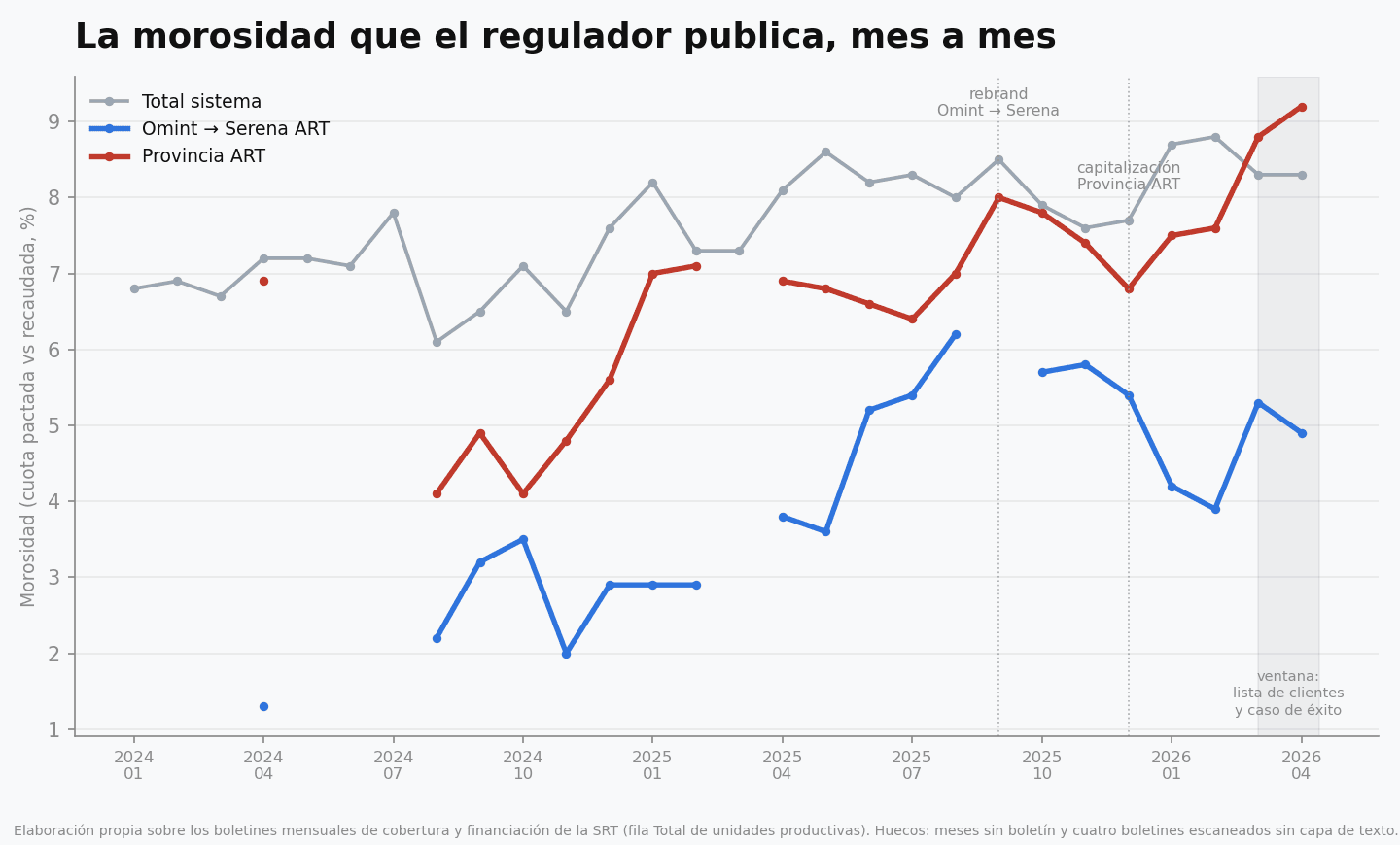 Gráfico de líneas con la morosidad mensual de Provincia ART, Omint/Serena ART y el total del sistema de riesgos del trabajo entre enero de 2024 y abril de 2026, con dos hechos fechados marcados con línea punteada (el rebrand de Omint a Serena y la capitalización de Provincia ART) y una banda que cubre la ventana en que el sitio de Primo publicó su lista de clientes y el caso de éxito