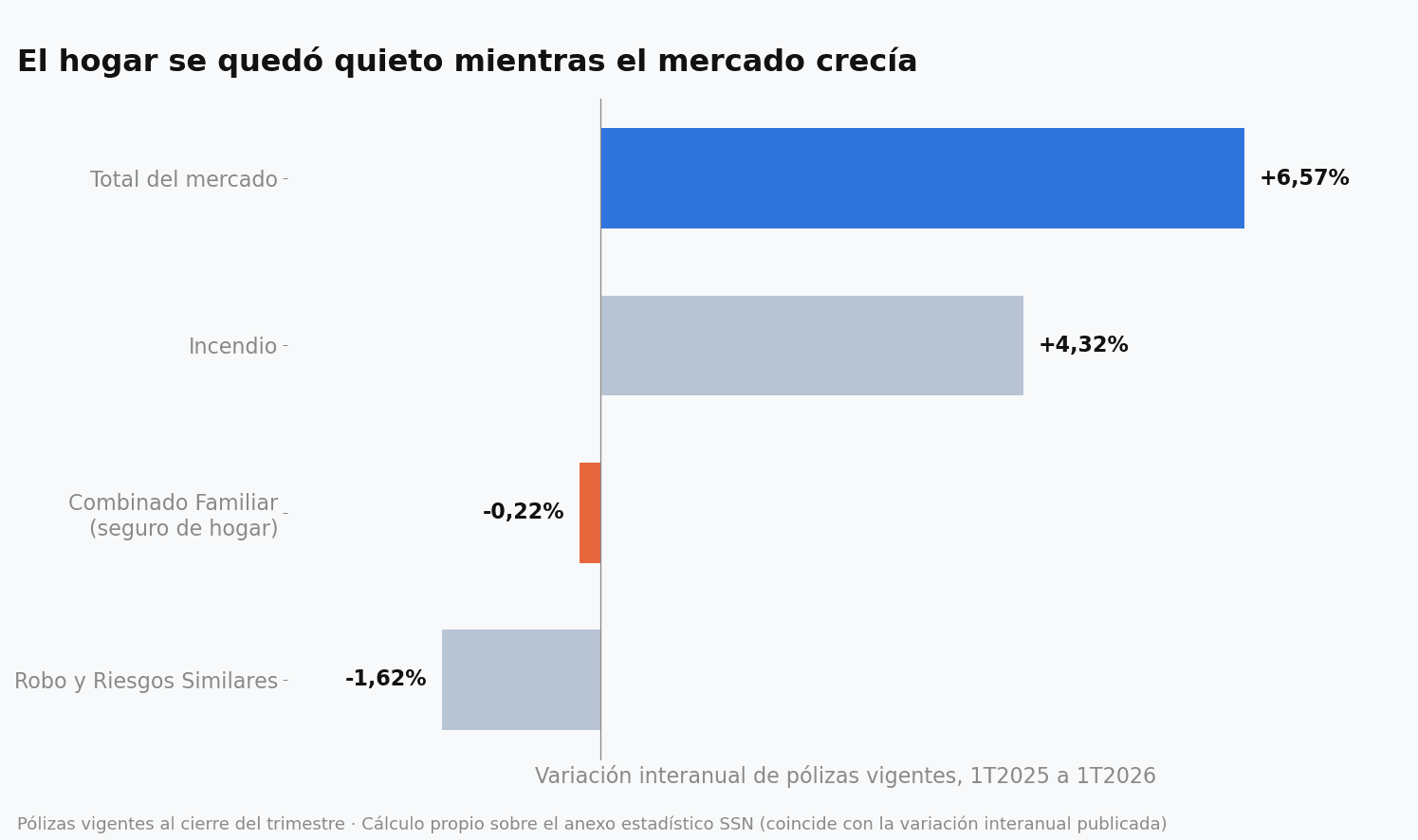 Horizontal bar chart of the year-over-year change in active policies by segment: total market +6.57%, Fire +4.32%, Combinado Familiar (home insurance) −0.22%, and Theft and Similar Risks −1.62%