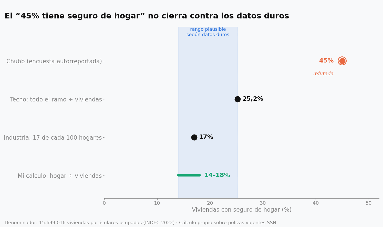 Dot chart with home insurance penetration estimates: Chubb (survey) 45% marked as refuted, segment-over-homes ceiling 25.2%, industry 17%, and my calculation 14-18%, with a band marking the plausible range from hard data