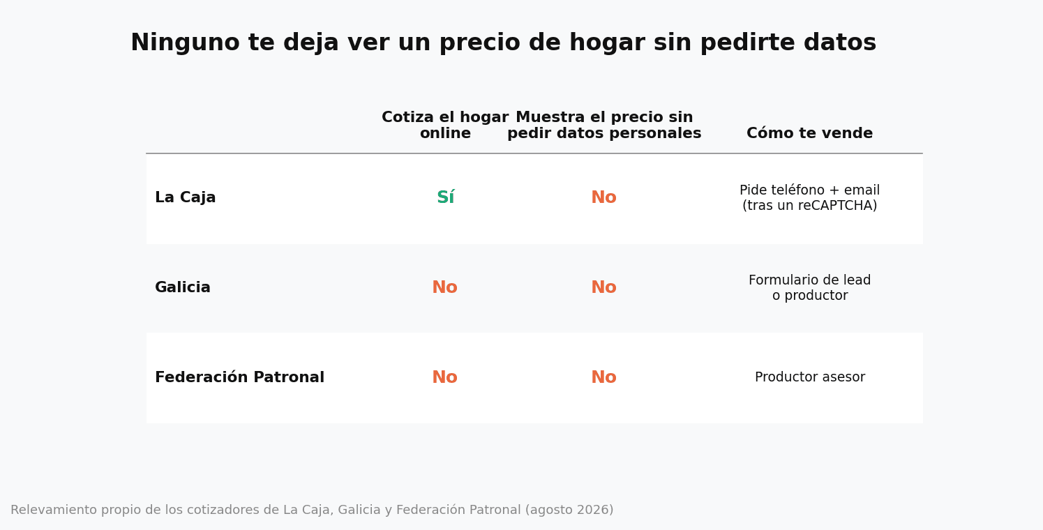 Matrix of three insurers in the segment (La Caja, Galicia, Federación Patronal) with three columns: whether they quote home online, whether they show the price without asking for personal data, and how they sell it. None shows the price without asking for data.
