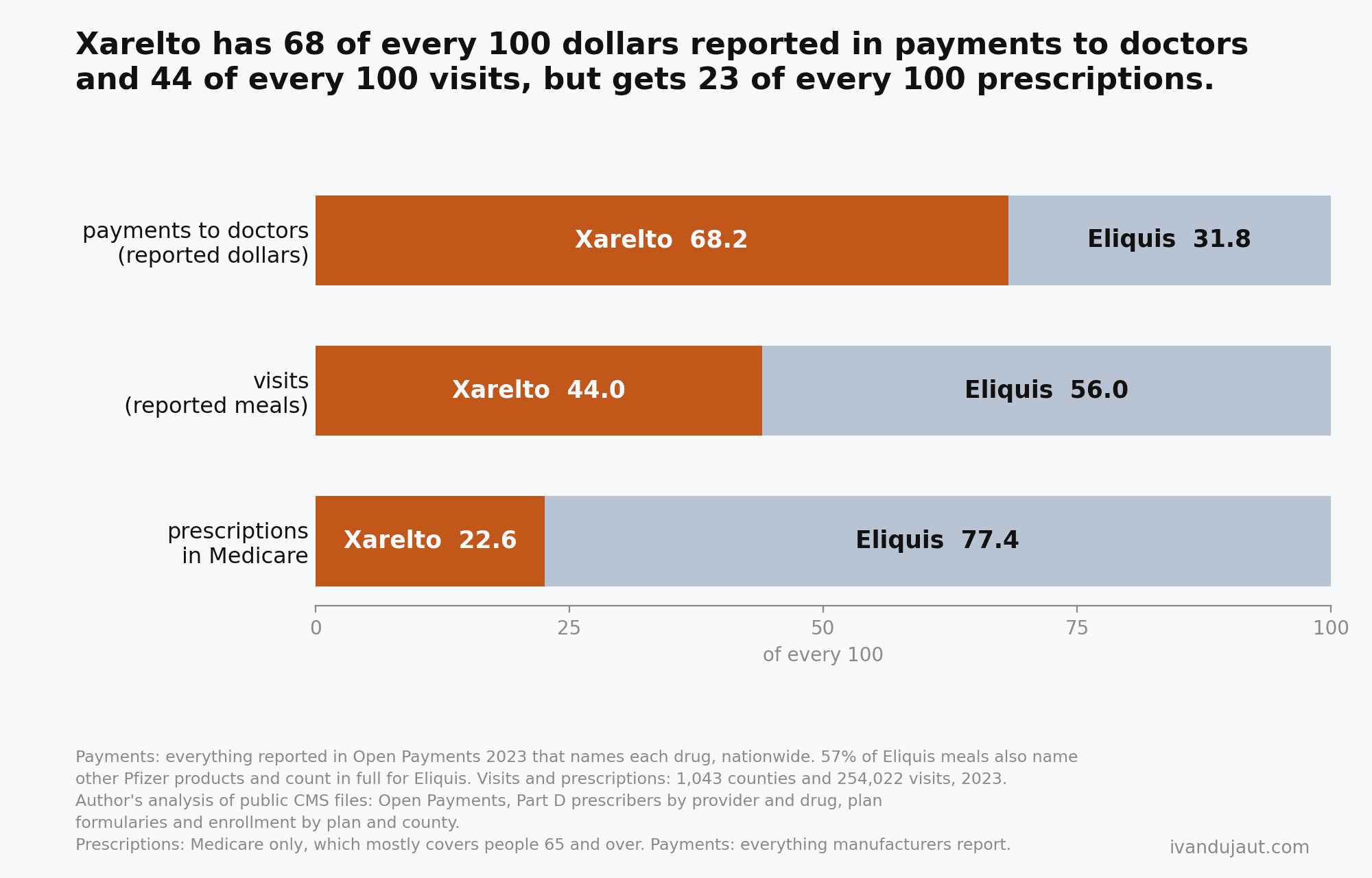 Three bars of one hundred: in reported payments to physicians, Xarelto has 68.2 and Eliquis 31.8; in visits, 44.0 and 56.0; in Medicare prescriptions, 22.6 and 77.4