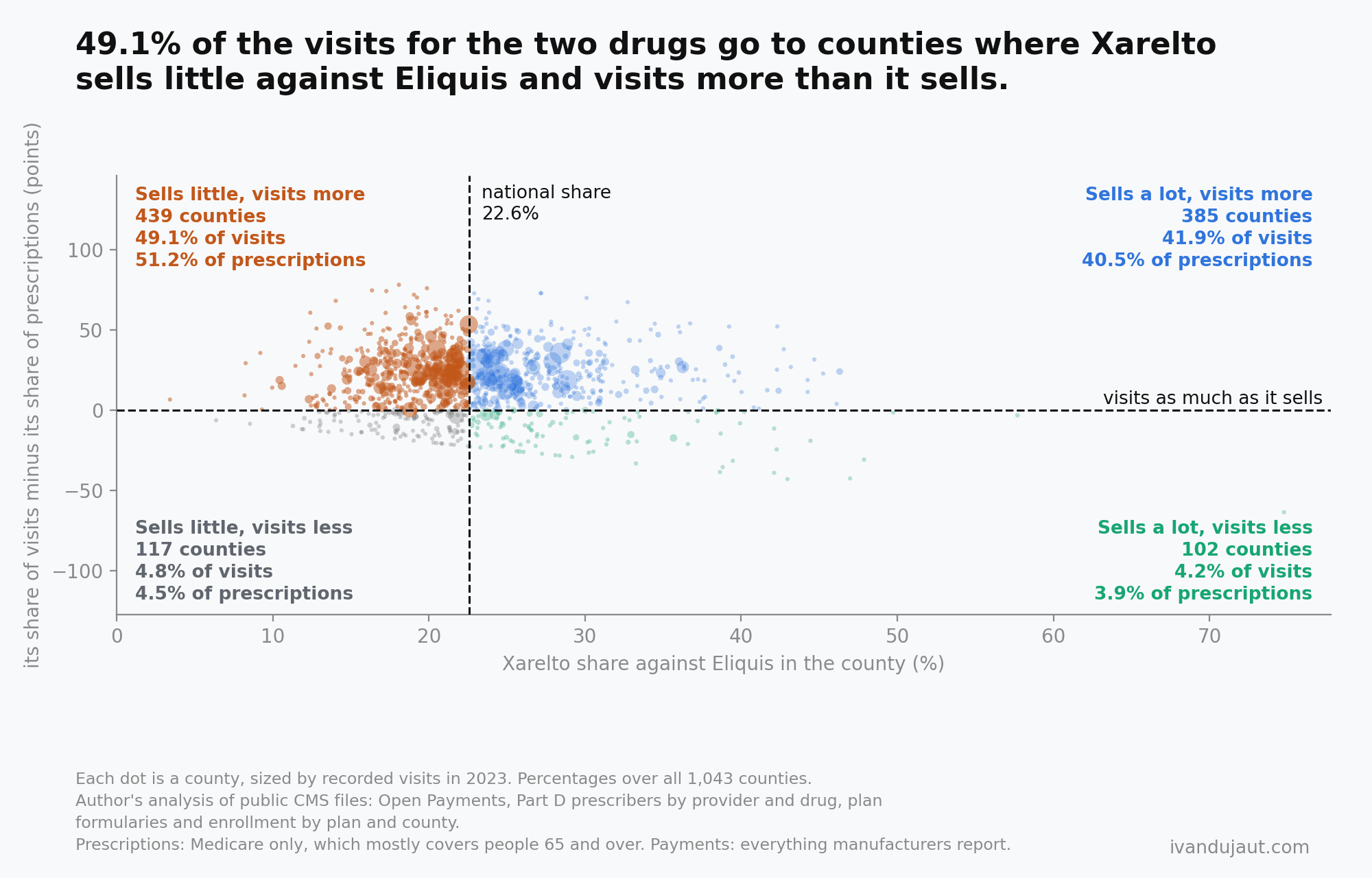 Each county is a dot by Xarelto's share against Eliquis and by how much it visits against what it sells; the corner of sells little and visits more holds 439 counties, 49.1% of the visits and 51.2% of the prescriptions