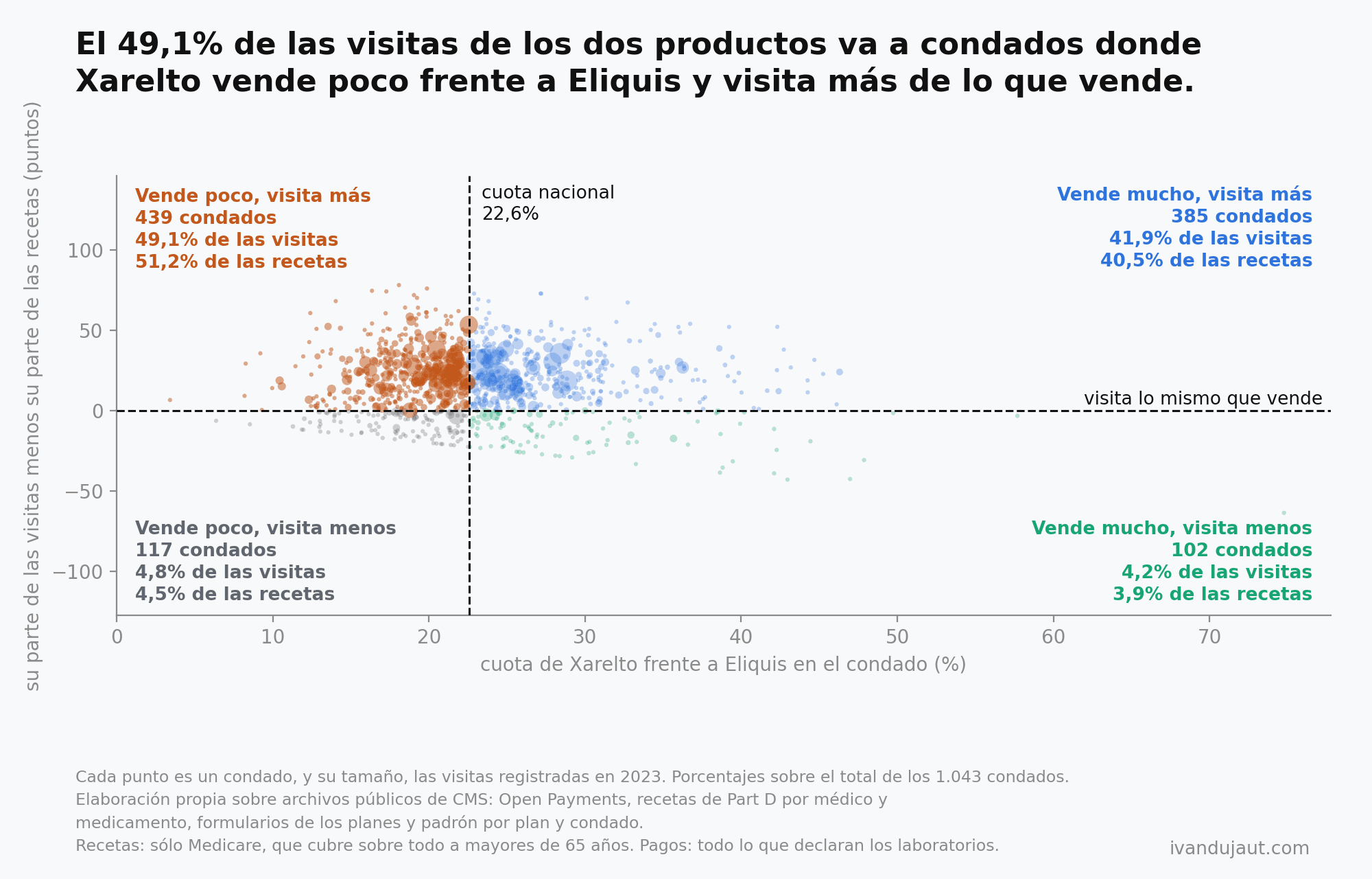 Cada condado es un punto según la cuota de Xarelto frente a Eliquis y según cuánto visita frente a lo que vende; la esquina de vende poco y visita más tiene 439 condados, el 49,1% de las visitas y el 51,2% de las recetas