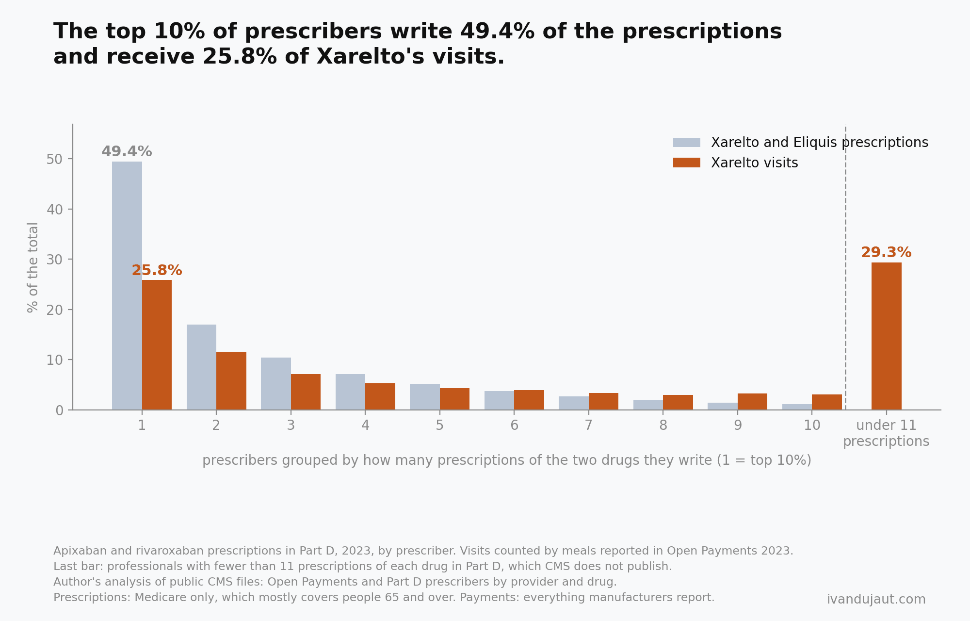 Bars by group of physicians, from the highest prescriber to the lowest: the top 10% writes 49.4% of Xarelto and Eliquis prescriptions and receives 25.8% of Xarelto's visits; a last bar shows that 29.3% of the visits goes to professionals with fewer than 11 prescriptions of each product