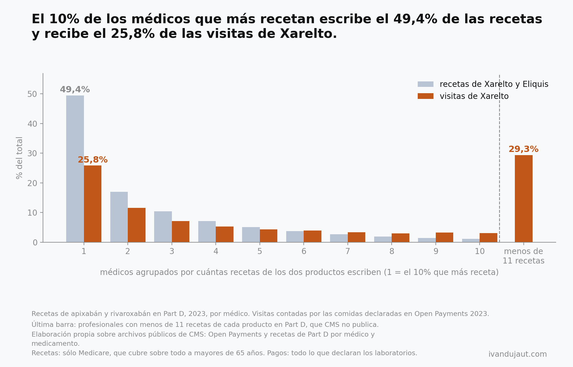 Barras por grupo de médicos, del que más receta al que menos: el 10% que más receta escribe el 49,4% de las recetas de Xarelto y Eliquis y recibe el 25,8% de las visitas de Xarelto; una última barra muestra que el 29,3% de las visitas va a profesionales con menos de 11 recetas de cada producto