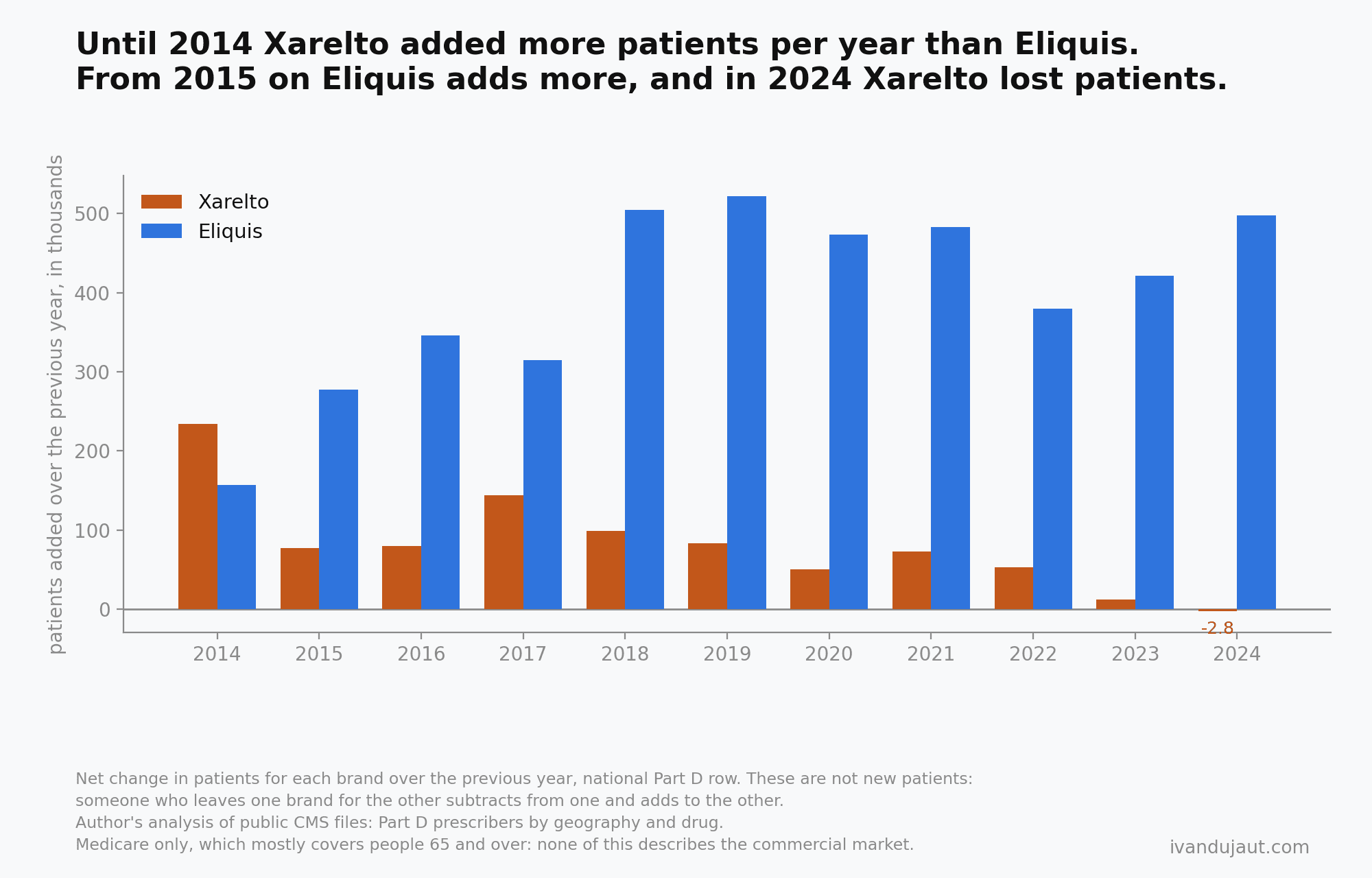 Bars of patients added against the previous year, in thousands: in 2014 Xarelto adds more than Eliquis; from 2015 Eliquis adds more every year; in 2024 Xarelto loses 2.8 thousand
