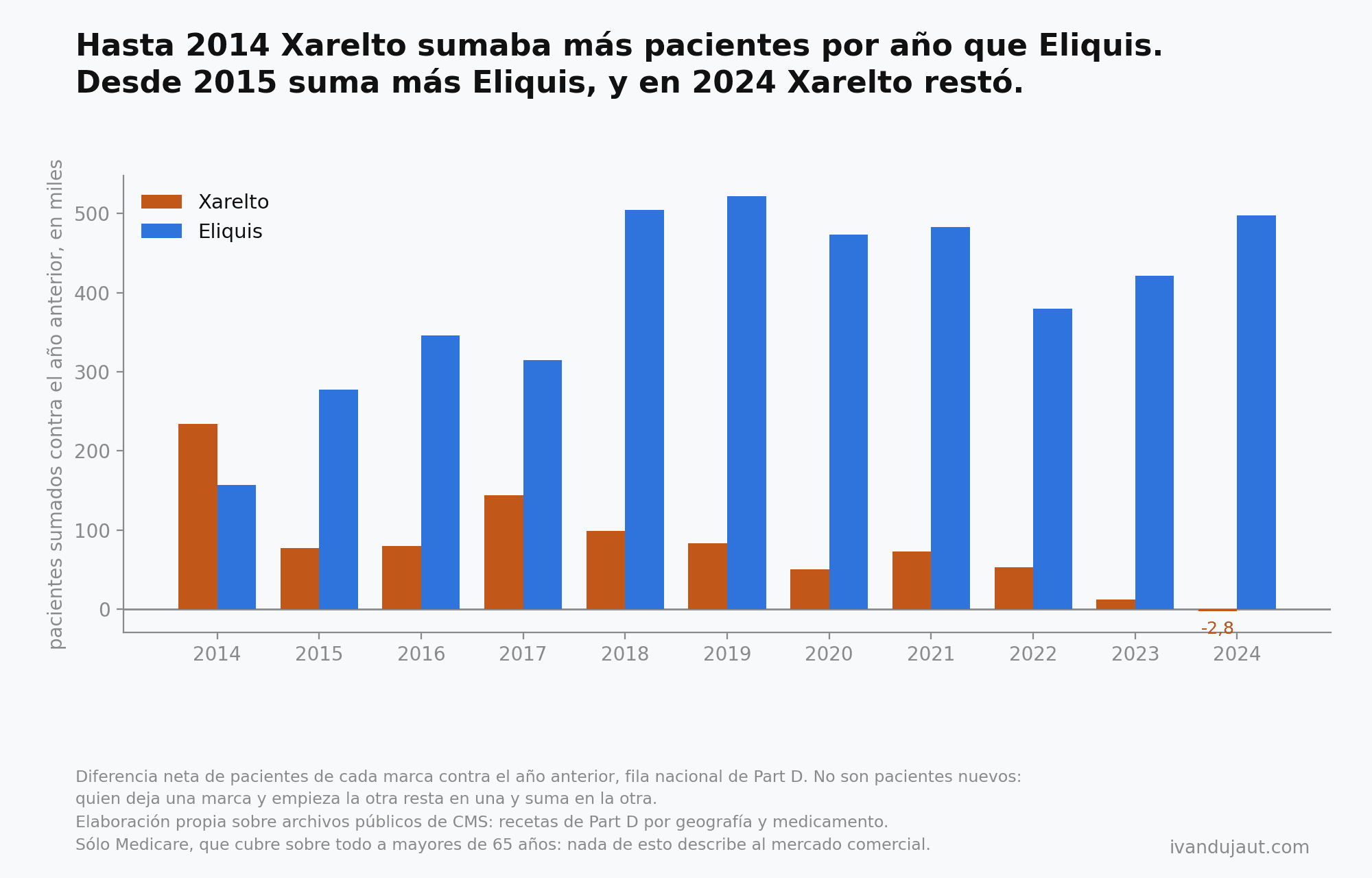Barras de pacientes sumados contra el año anterior, en miles: en 2014 Xarelto suma más que Eliquis; desde 2015 suma más Eliquis todos los años; en 2024 Xarelto resta 2,8 mil