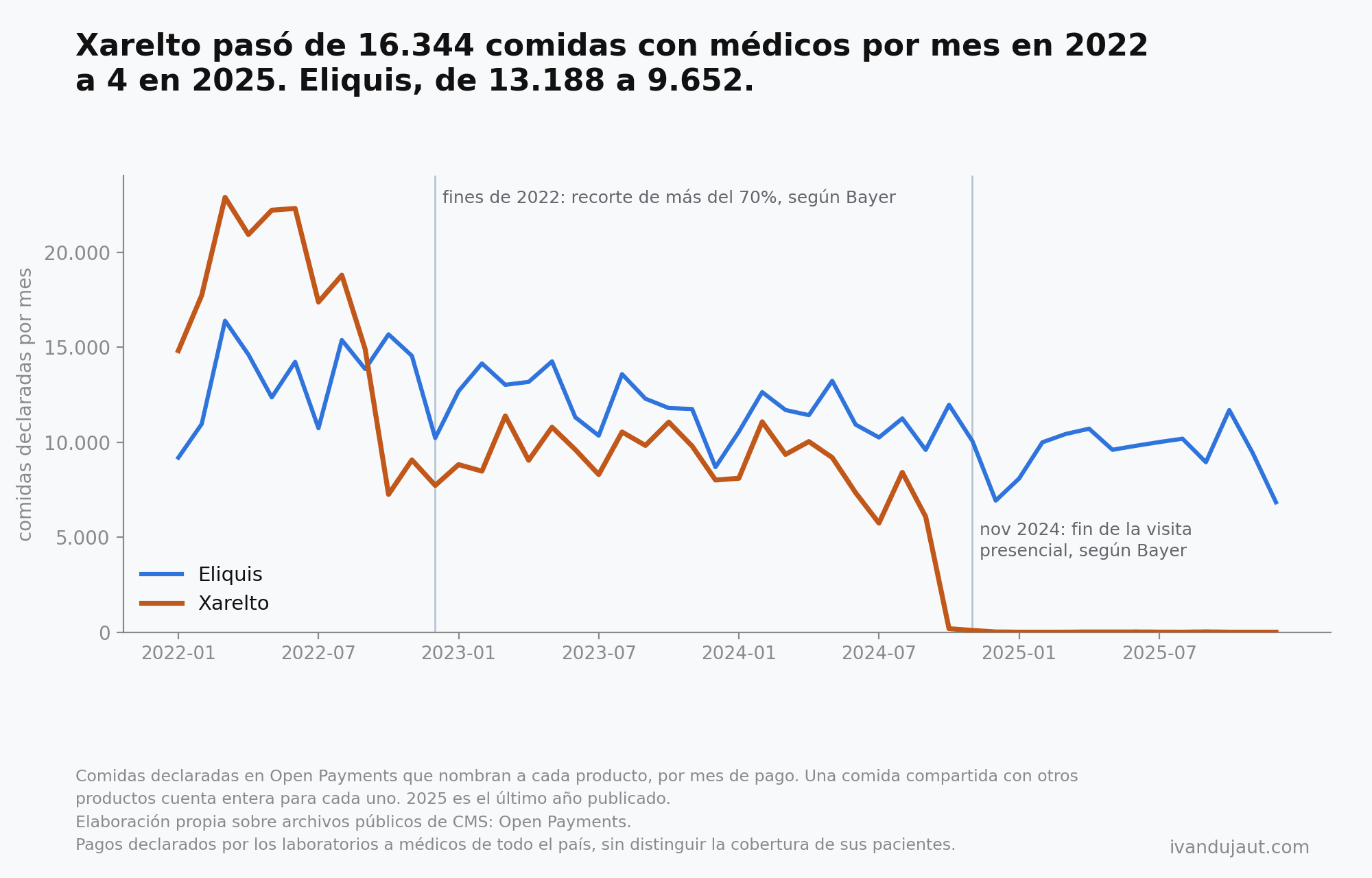 Líneas de comidas declaradas con médicos por mes, 2022 a 2025: Xarelto con picos de 22.904 en 2022, a la mitad desde octubre de 2022 y menos de 200 desde octubre de 2024; Eliquis entre 6.844 y 16.403 en todo el período