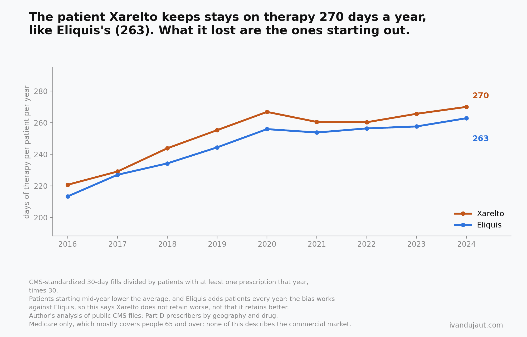 Lines of days of therapy per patient per year, 2016 to 2024: Xarelto rises from 221 to 270 and Eliquis from 213 to 263, with Xarelto always above