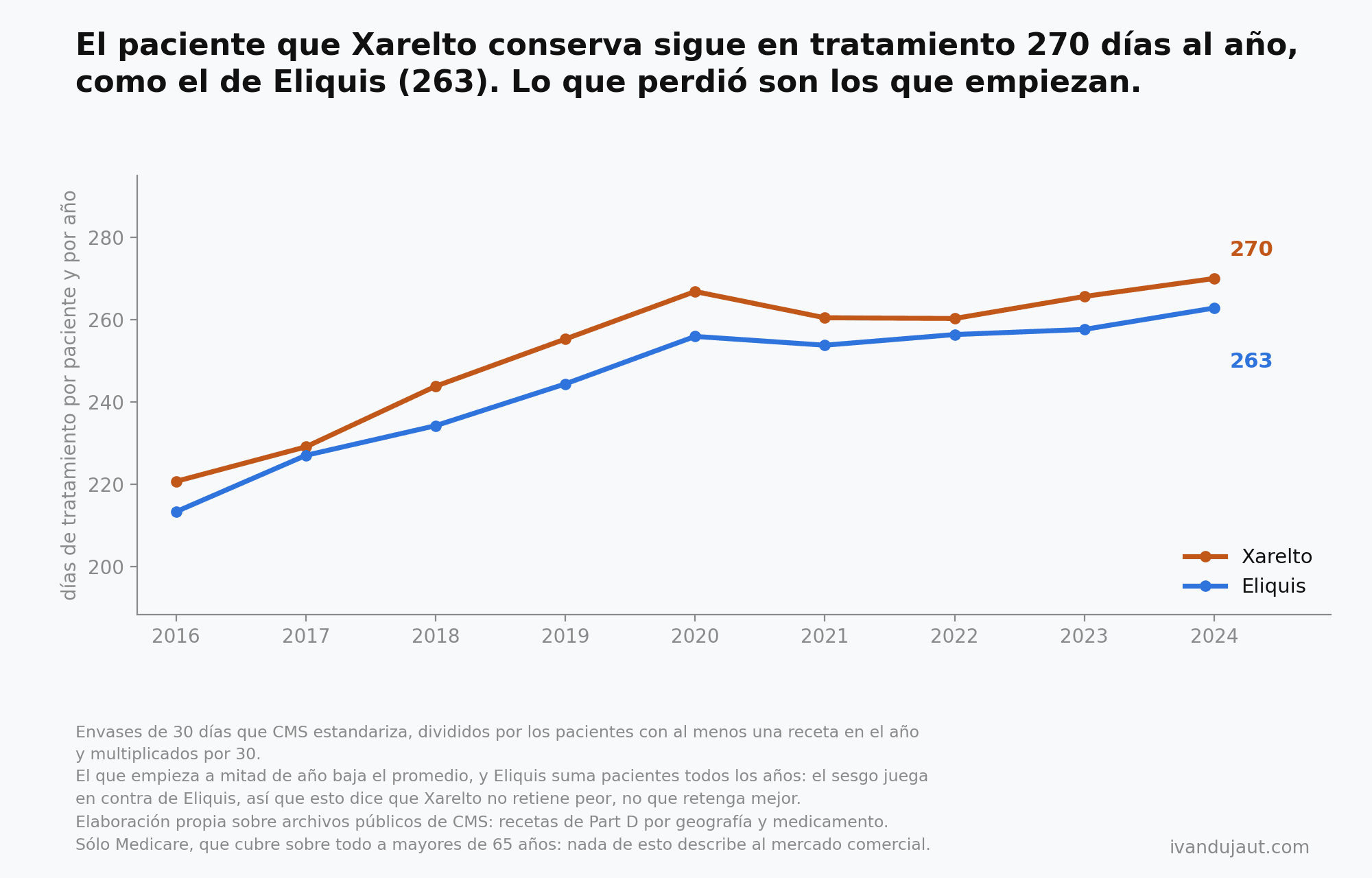 Líneas de días de tratamiento por paciente y por año, 2016 a 2024: Xarelto sube de 221 a 270 y Eliquis de 213 a 263, con Xarelto siempre arriba