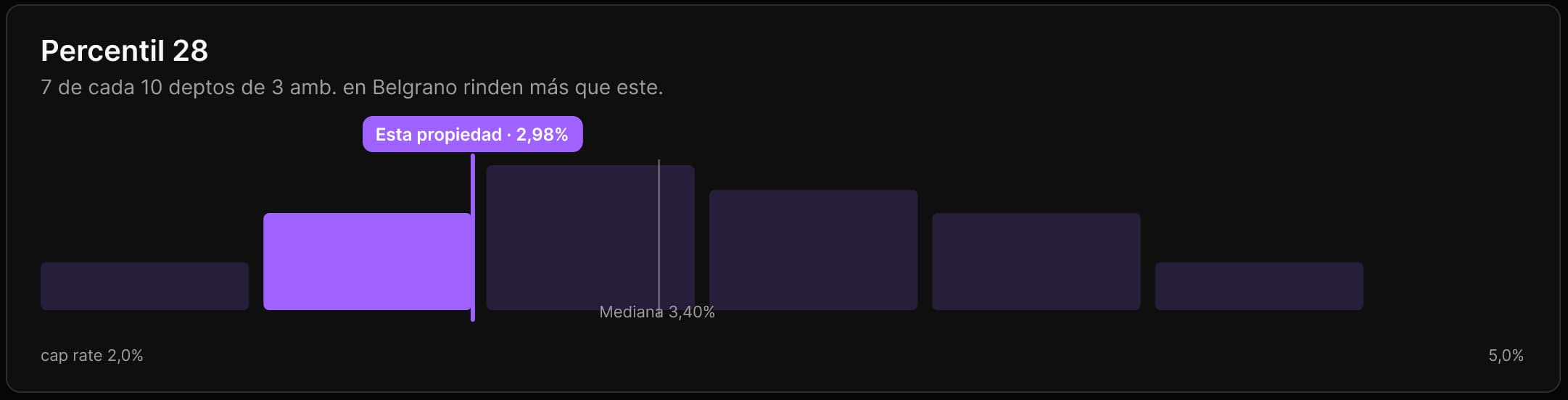 Distribución de precios del barrio con la propiedad marcada en su percentil