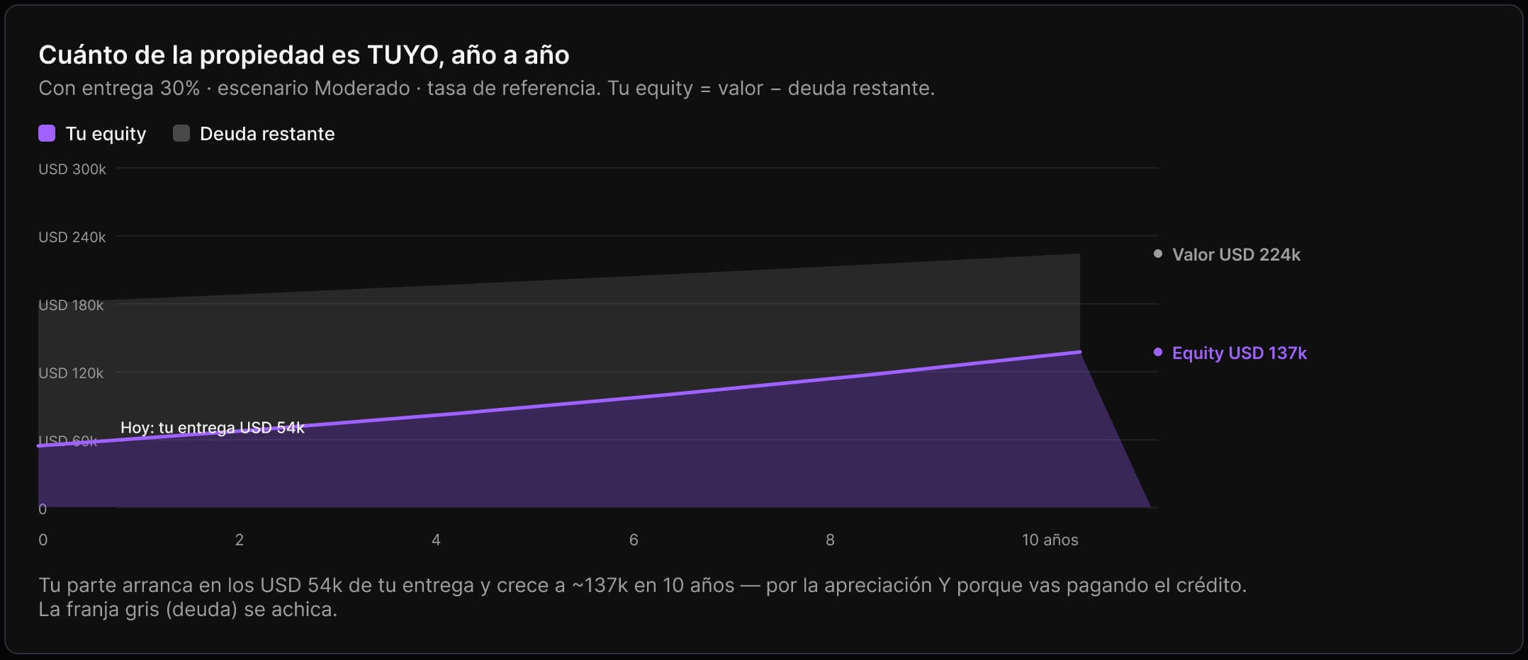 Evolución del equity del inversor en el tiempo bajo distintos escenarios de apreciación