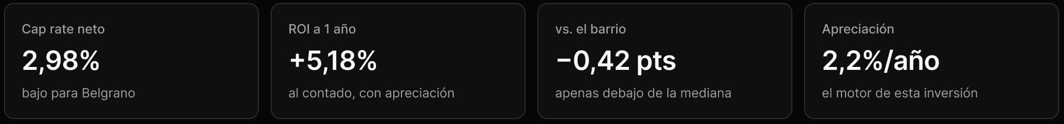 Scorecard del Modo Inversor: cap rate neto 2,98%, ROI a 1 año +5,18%, posición vs. el barrio -0,42 pts y apreciación 2,2%/año
