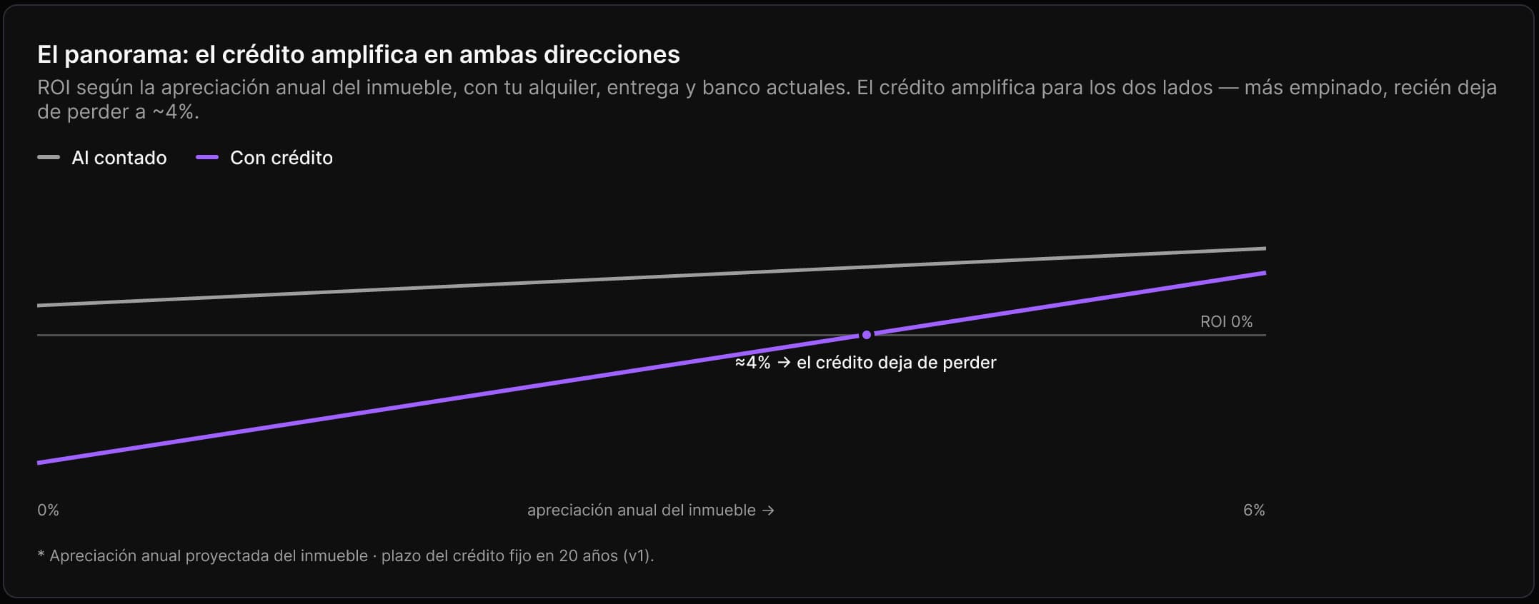Gráfico de sensibilidad del ROI a la apreciación: la línea del crédito es más empinada que la del contado